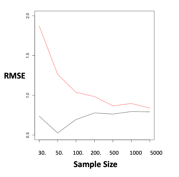 random forest vs hierarchical model