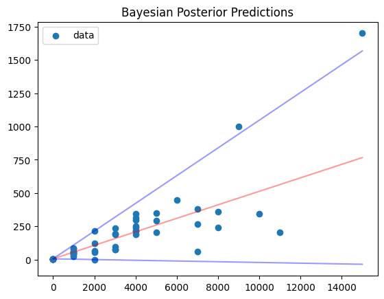 conditional variance model for heteroscedastic data