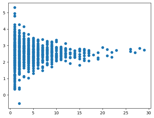 heteroscedastic data example