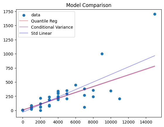 working with heteroscedastic data model comparison