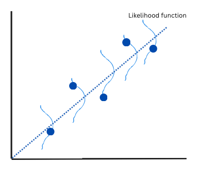 maximum likelihood for simple bayesian regression