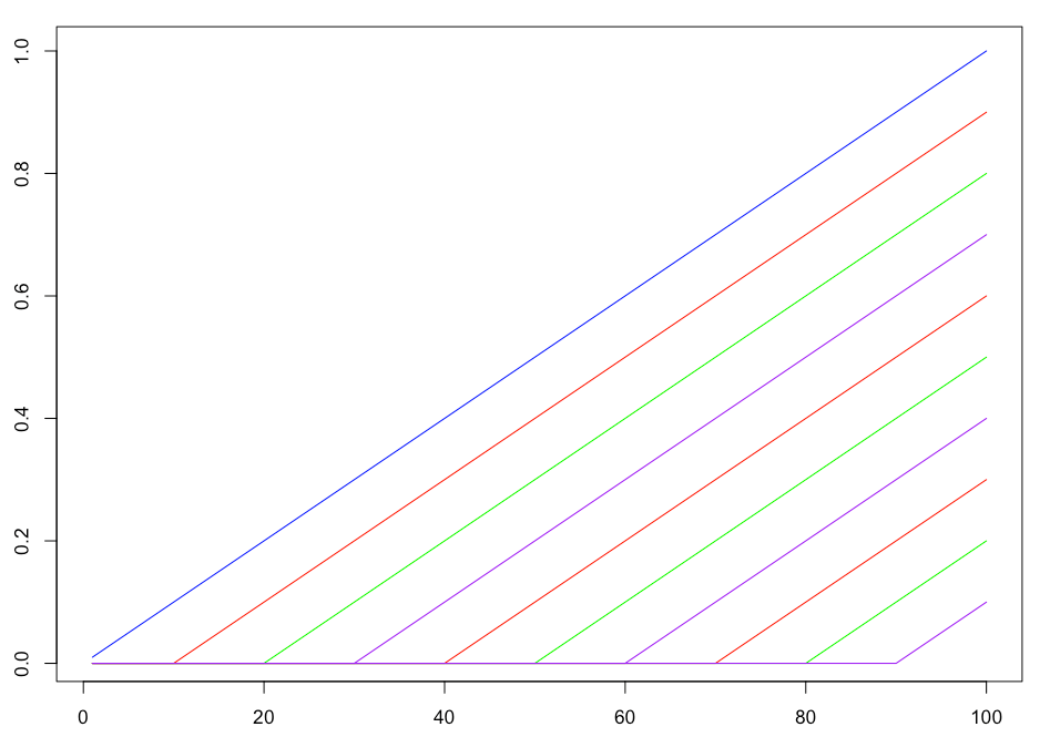linear basis functions