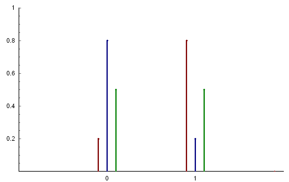 bernoulli distribution