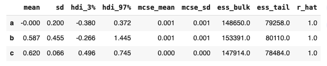 a/b/c test results model results