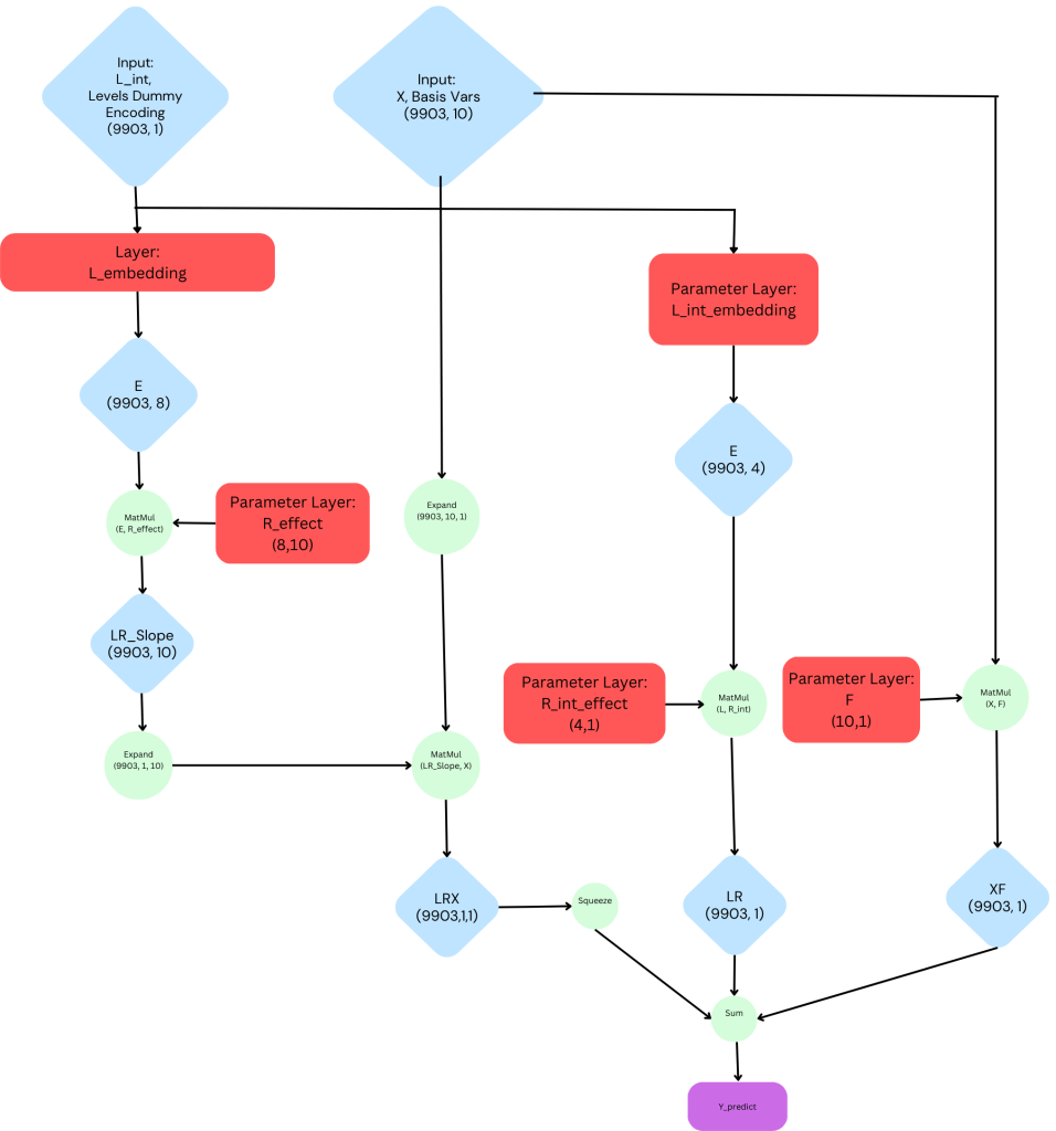 pytorch neural network model with categorical embeddings and linear basis functions