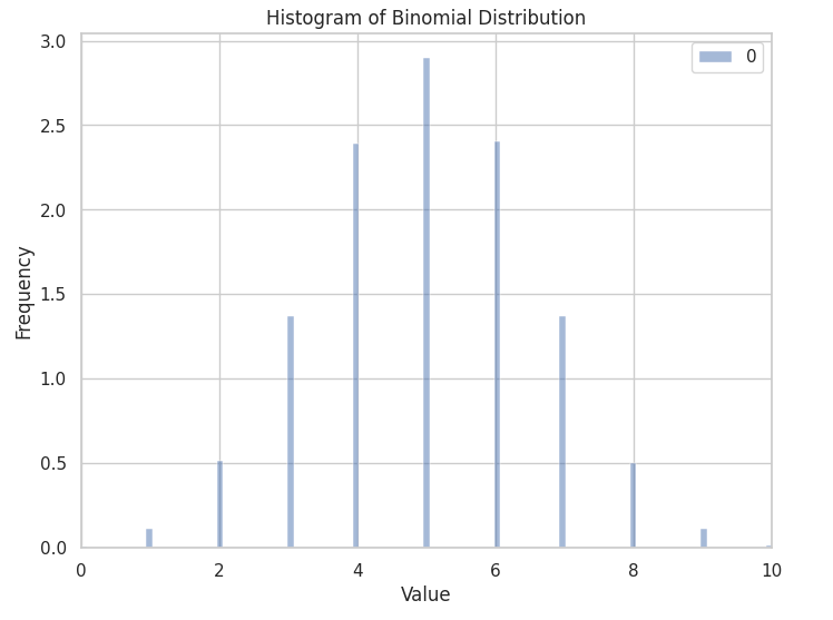binomial distribution