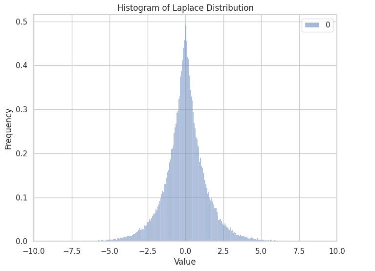 laplace distribution