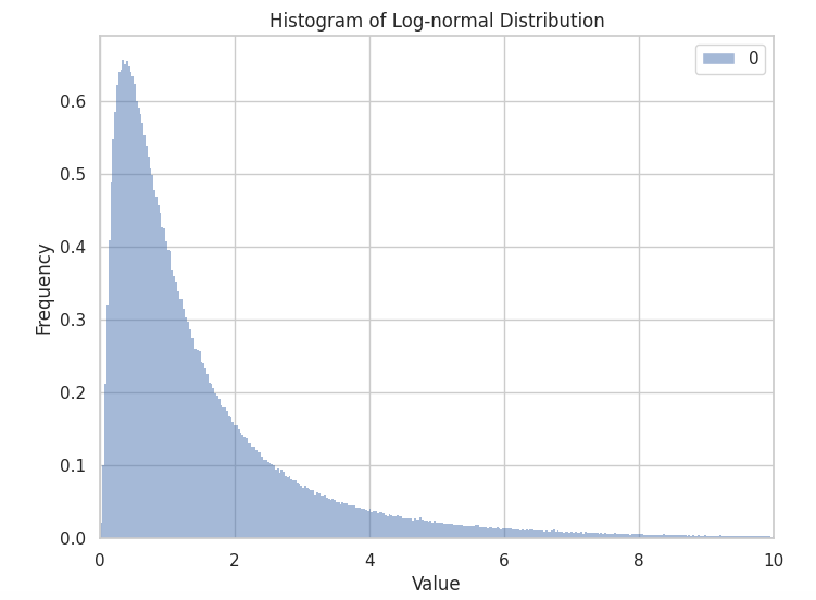 log normal distribution