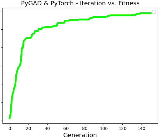 Pygad Genetic Algorith Fitness